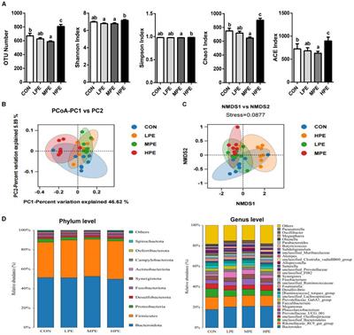 Peppermint extract improves egg production and quality, increases antioxidant capacity, and alters cecal microbiota in late-phase laying hens